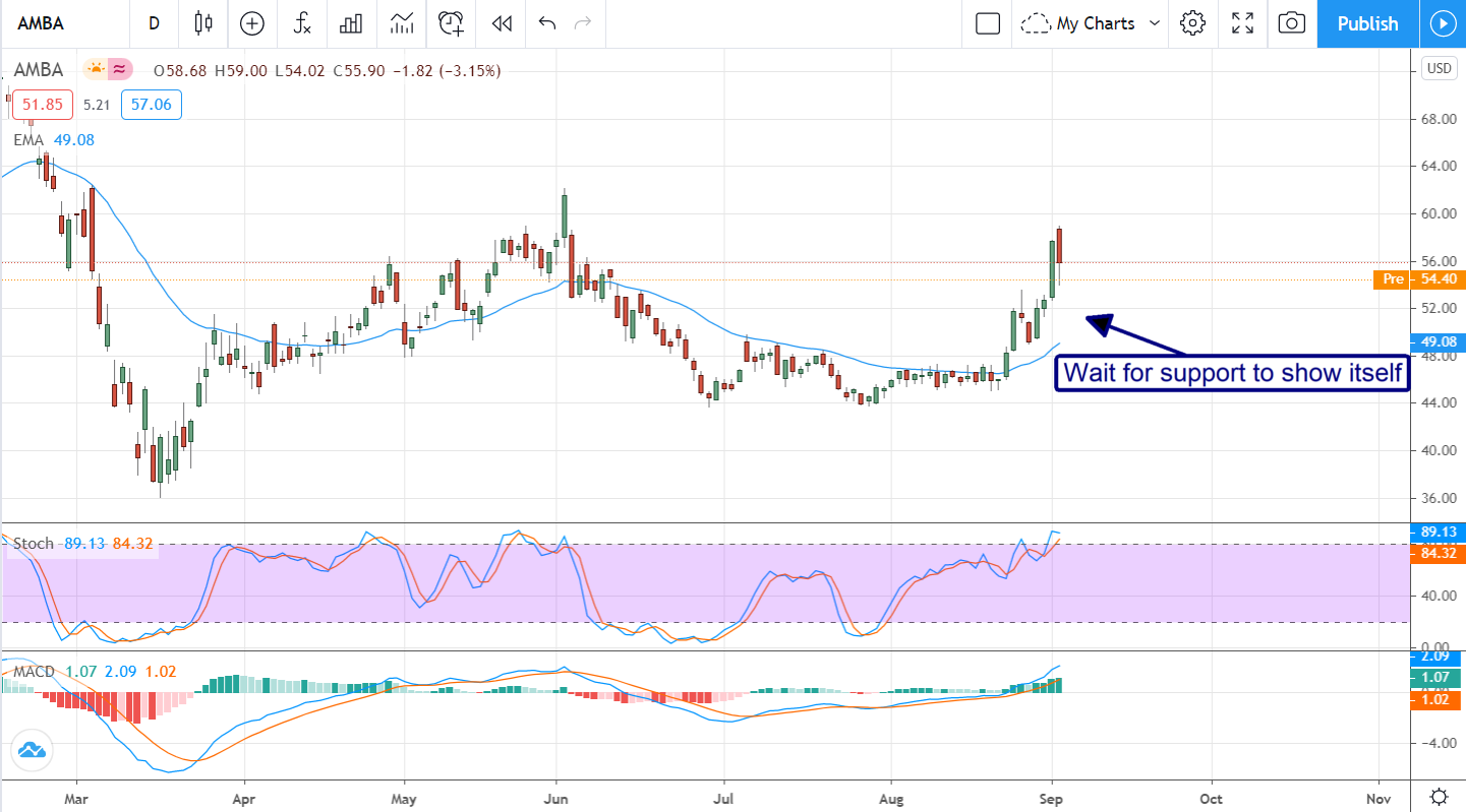 Ambarella (NASDAQ:AMBA) Is Ready To Ride The 5G Wave